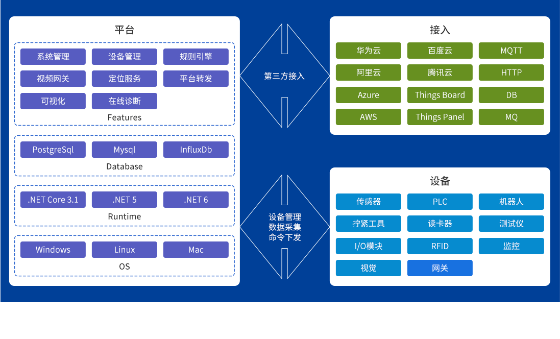 3云平台-功能特性2.png